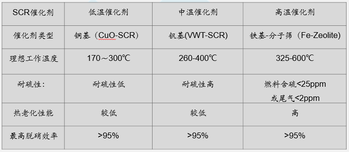 SCR催化劑 SCR催化劑
