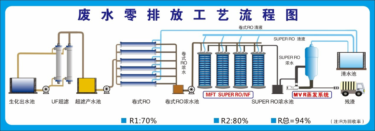 工業(yè)廢水零排放工藝圖 工業(yè)廢水零排放工藝圖