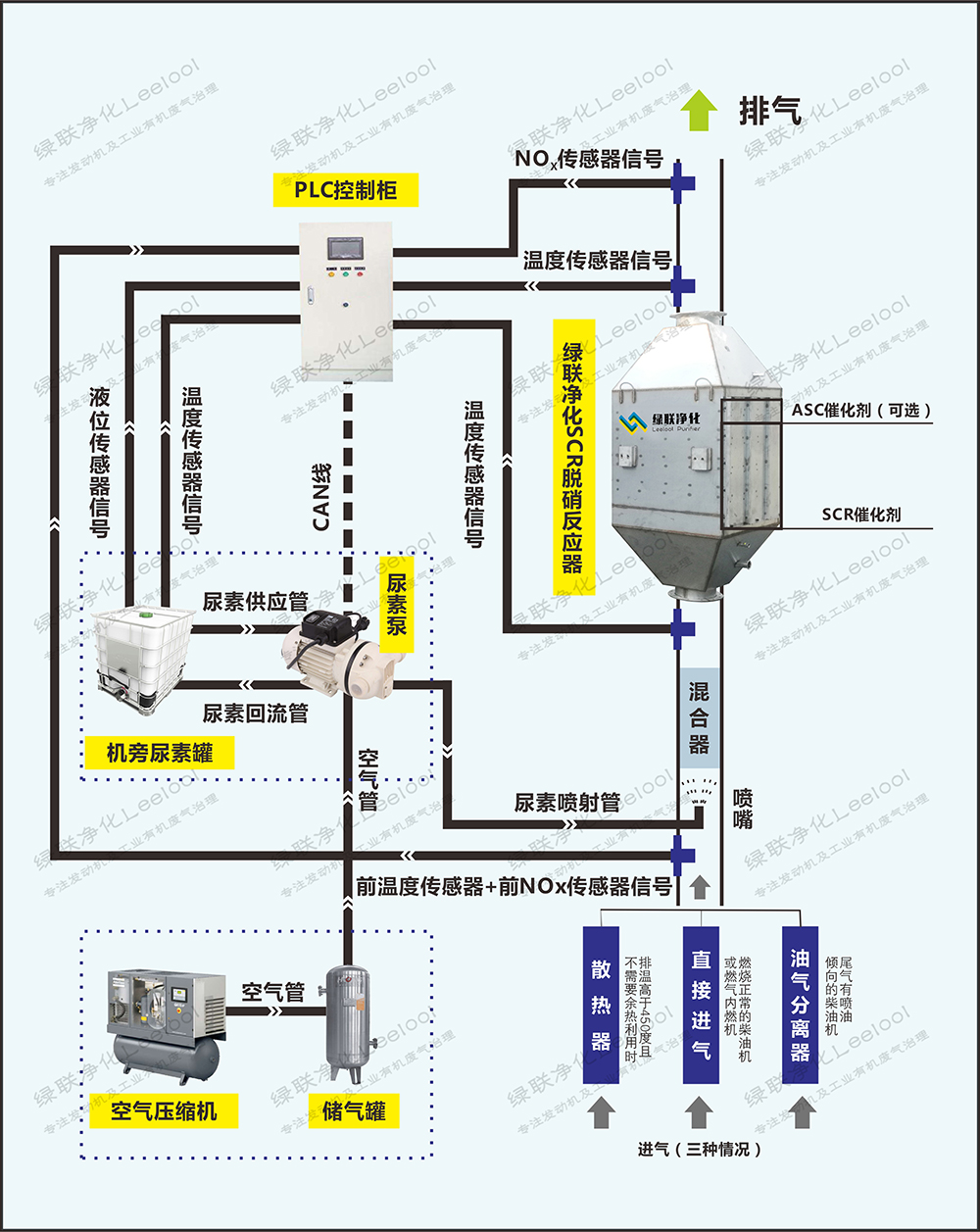 天然氣發(fā)電機(jī)組SCR脫硝工作流程